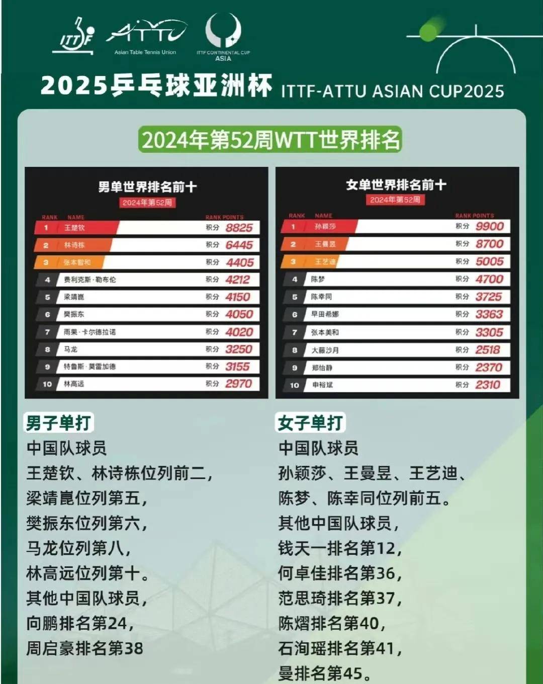 冷门频出!乒乓球战况跌宕起伏 冷门频出!乒乓球战况跌宕起伏